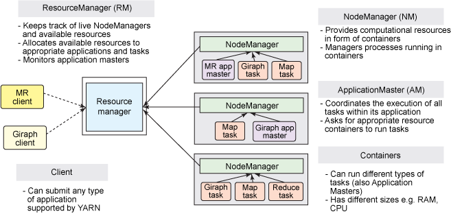 Yarn node js. Yarn resource Manager. Hadoop Yarn. Resource allocation. Processing within