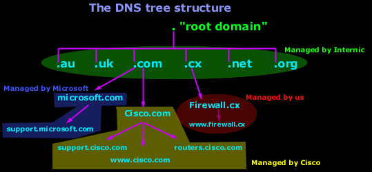 Использование команды Nslookup для проверки DNS-серверов и записей